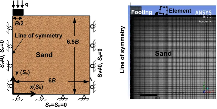 Fig. 3 (left) Chosen domain and boundary conditions, half of domain analysis not to scale (right) finite element mesh, and element enlarged