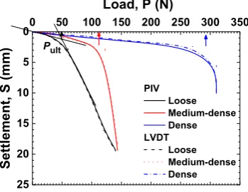 Fig. 4 Load-settlement curves of footing (B=38mm) interacting with loose, medium-dense and dense sand