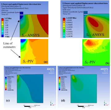 Fig. 5 Comparison of PIV-based vertical displacement profile in dense sand at ultimate load below the footing with FEM analysis (identical colour codes are used): (a) vertical displacement component (b) horizontal displacement component below the footing