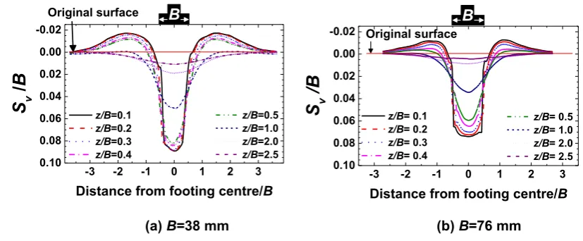 Fig. 10 PIV-based normalised vertical displacement component profiles in dense sand under the ultimate load (q=qult) along different horizontal sections at different depths (z/B) from the footing-soil interface 