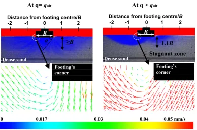 Fig. 11 Vortex formation of resultant velocity vectors for footing (B=38) interacting with dense sand