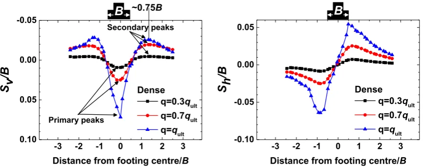 Fig. 12 For a typical case of dense sand: (left) Normalised vertical displacement component (right) normalised horizontal displacement component at a horizontal cross section 0.5levels