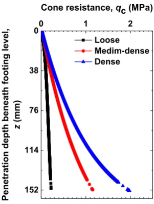 Fig. 2 CPT data for the sand packing 