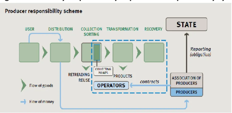 Figure 3:  Industry responsibility in producer responsibility systems 