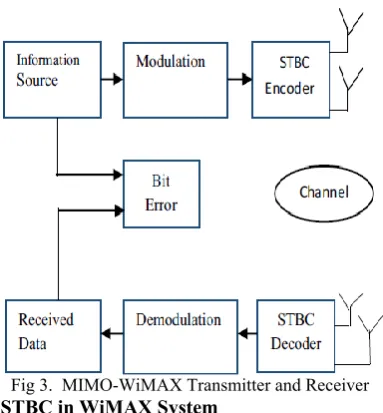 Fig 3.  MIMO-WiMAX Transmitter and Receiver 