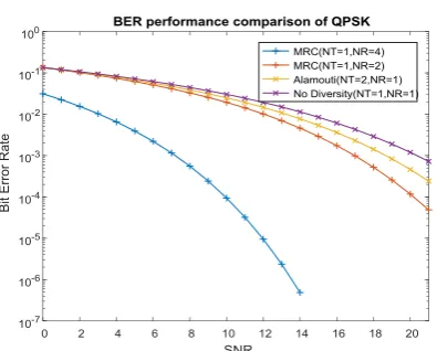 Fig 8. The BER performance comparison of QPSK with MRC,Alamouti(2x1) & no diversity (1x1) in Rayleigh fading
