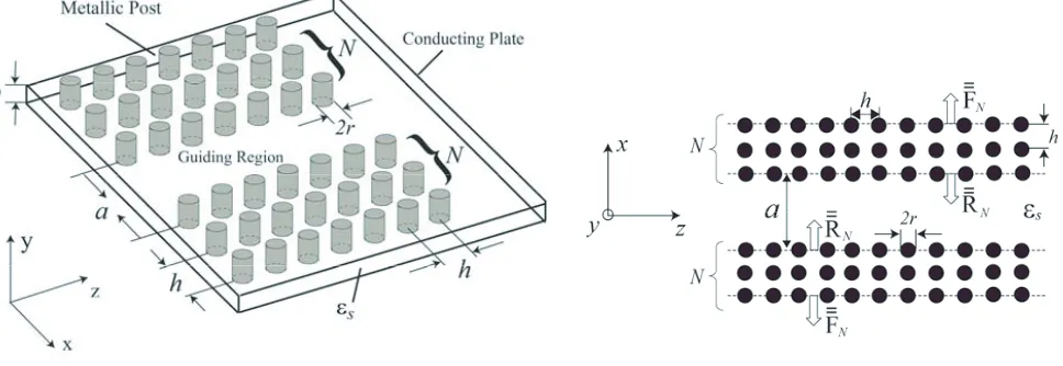 Figure 1.Schematic of a post-wall waveguidebounded by N-layered post-walls in both sides.