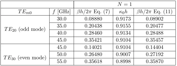 Table 2. Normalized propagation constants βh/2π of the higher order TE20 and TE30 modes calculatedby using Eq