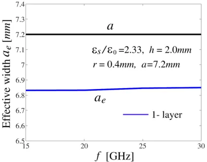 Figure 3. Attenuation constant α calculated using (14) and (15) plotted by the dashed-dotted lineand dashed line, respectively, is compared with Ref