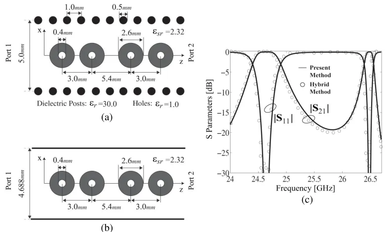 Figure 7. Dual-band bandpass ﬁlter with four concentric circular posts of dielectric with air-hole:(a) Original post-wall waveguide structure; (b) Equivalent rectangular waveguide structure, and (c)S-parameters of the circuit (a).