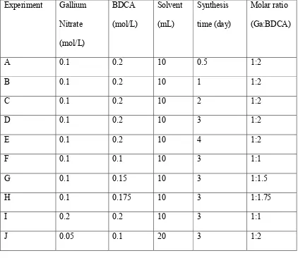 Table 3-1 Summary of synthesis conditions used in successful attempts. 