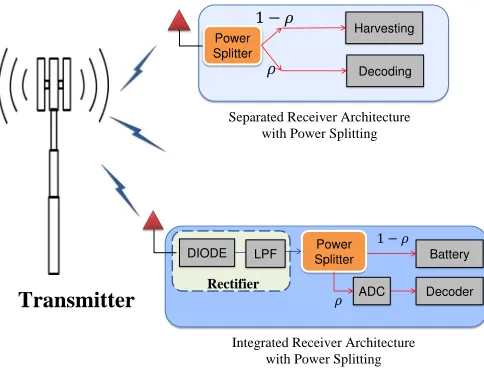 Fig. 2. Separated and integrated receiver architectures of SWIPT [3].