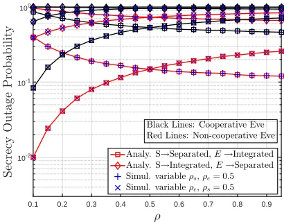 Fig. 3. Comparison of secrecy performance between different SWIPT receiver architectures