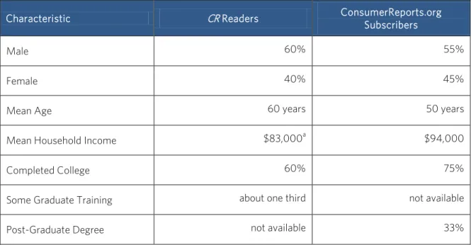 Figure 1. Select CR Demographic Information 