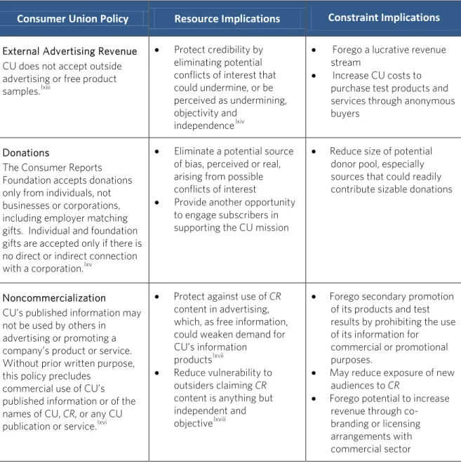 Figure 2. Select CU Policies and their Implications as Resources or Constraints  Consumer Union Policy  Resource Implications  Constraint Implications  External Advertising Revenue 