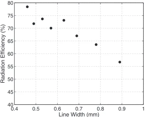 Figure 14. Eﬀect of linewidth on radiation eﬃciency of circular meshed patch (Tcirc = 60%).