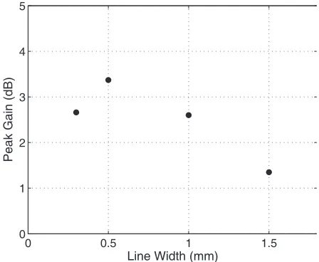 Figure 4.Eﬀect of linewidth on peak gain ofrectangular meshed patch (Trect = 70%).