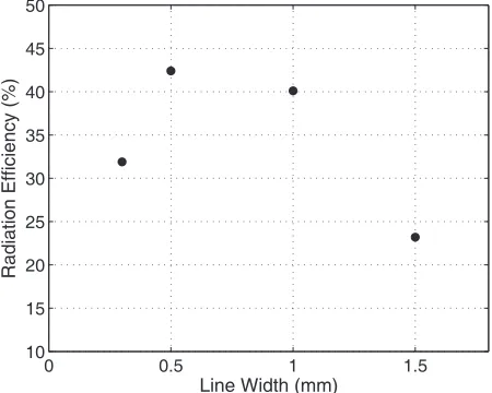Figure 5. Eﬀect of linewidth on radiation eﬃciency of rectangular meshed patch (Trect = 70%).