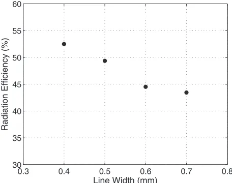 Figure 6. Eﬀect of current path lines on resonantfrequency of rectangular meshed patch (Trect ≈70%).