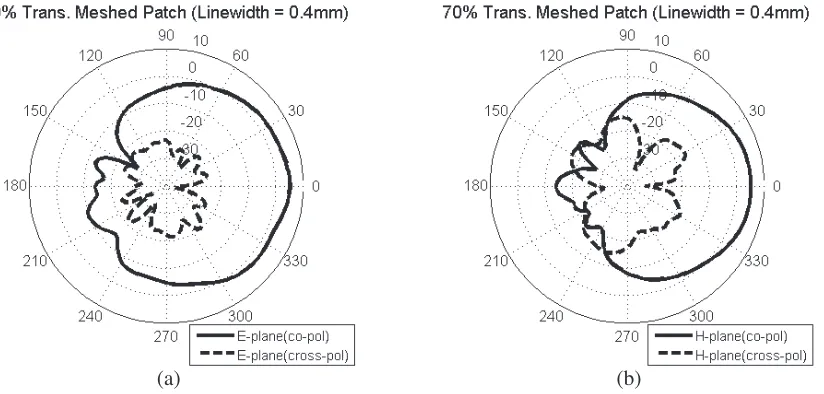 Table 3. Eﬀect of orthogonal lines on antenna properties of rectangular meshed patches (45 mm ×37 mm).