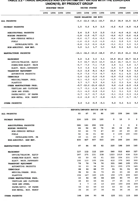 TABLE 2.2 - TRADE BALANCES AND EXPORT/IMPORT RATIOS WITH THE EUROPEANUNION(15), BY PRODUCT GROUP