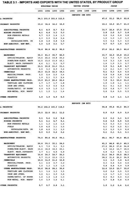 TABLE 3.1 - IMPORTS AND EXPORTS WITH THE UNITED STATES, BY PRODUCT GROUP