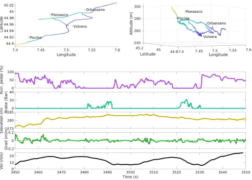 Fig. 1.Test route of the Lancia Delta vehicle from the experiment conducted near Turin, Italy over 53 km of public roads in normal driving conditions,and example data over 100 seconds