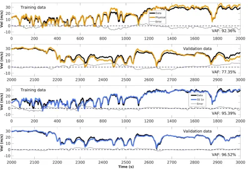 Fig. 3. Model simulations vs training and validation data. Top two rows: nonlinear physical model (orange) vs observed data (black)