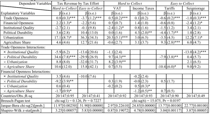 Table 2: Seemingly Unrelated Regressions with Interaction Variables  b