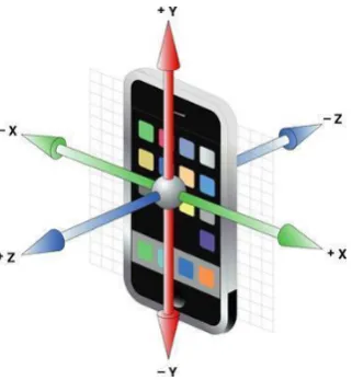 Fig. 1  Orientation of the iPhone device axes 