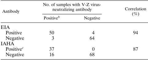 TABLE 1. Correlation between detection of V-Z viral antibody byneutralization and by EIA and IAHAa