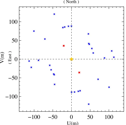 Figure 1. uv(-coverage of our UT data from 2012/2013 (blue) and 2004/2005red; Leinert et al