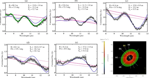 Figure 3. Separations derived from splineet al.deviate from the other points have been obtained in 2004 ﬁtting (blue), full binary model (red),and our two-component disk model (green), respectively