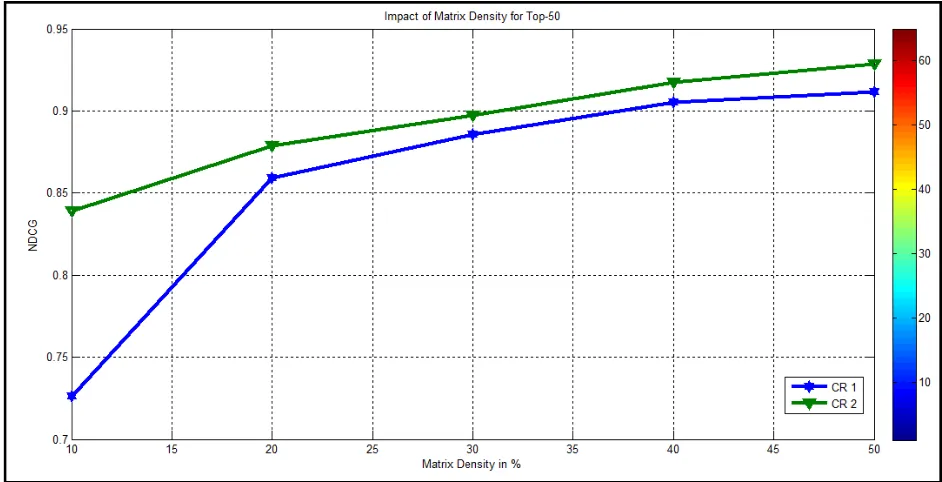 Fig 8a: Impact of Matrix Density for  Top-10  