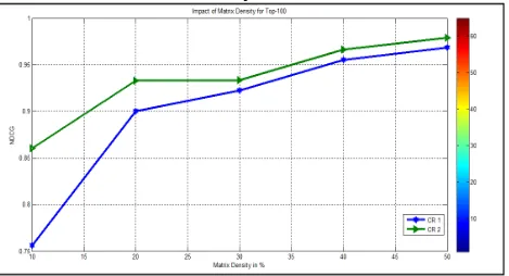 Fig 8c: Impact of Matrix Density for  Top-100  
