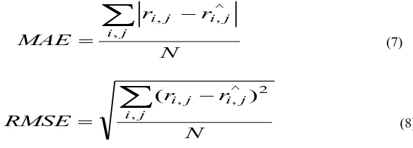 Fig 6 : Value Distribution of User-Item Matrix for Train Service 