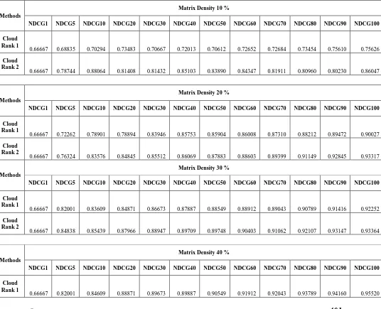 TABLE III : NDCG PERFORMANCE COMPARISON OF RESPONSE TIME ( LARGER VALUE INDICATES BETTER RANKING ACCURACY) 