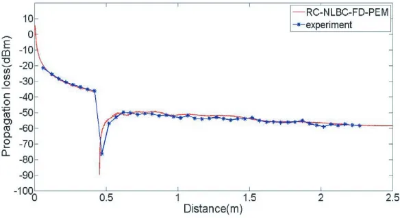 Figure 4. Comparison of measured dates and calculation results in case of single obstacle (refer toFig