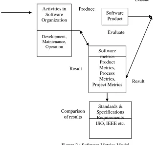 Figure 2 : Software Metrics Model 
