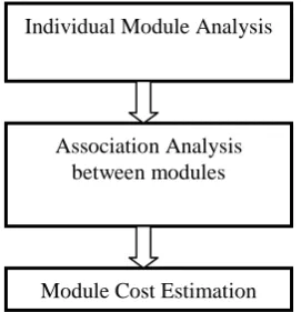 Figure 4 : Software Module Analysis 