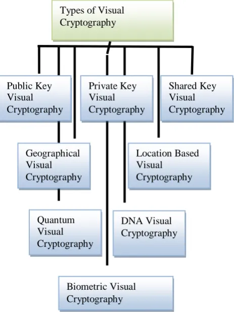 Figure 1 : Types of Visual Cryptography 