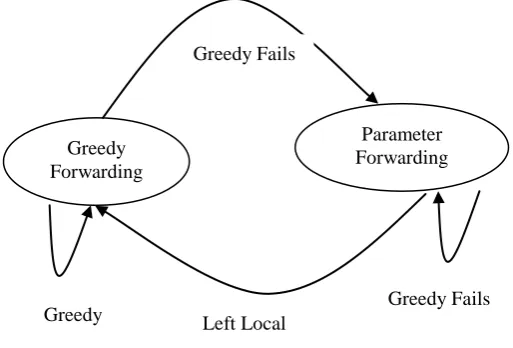 Figure 2 : GPSR Working  