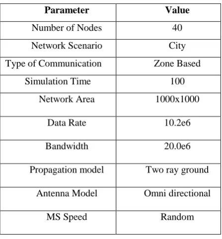 Table 1 : Simulation Parameters 