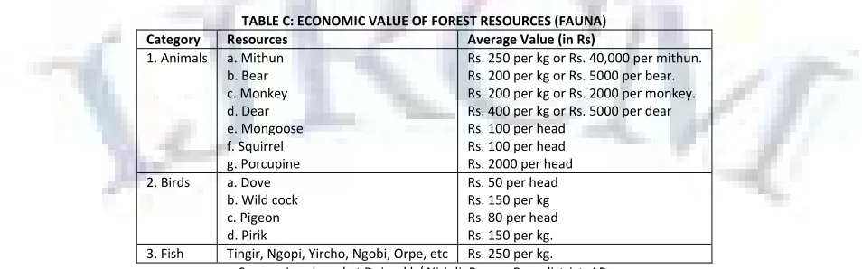 TABLE C: ECONOMIC VALUE OF FOREST RESOURCES (FAUNA) 
