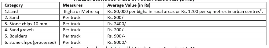 TABLE D: ECONOMIC VALUE OF FOREST RESOURCES (LAND) 