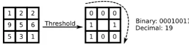 Fig. 1. Computation of the basic LBP code from 3 x 3 neighbourhood of acentral pixel. The central pixel is compared with each neighbour, starting fromupper-left corner and produce 1 if its value is greater or equal, 0 otherwise.The result is an 8-bit binary code