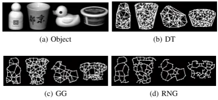 Fig. 3. COIL Objects and their extracted Graphs