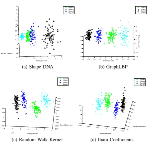 Fig. 4. PCA embedding of feature vectors computed from Delaunay Trian-gulations.