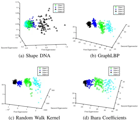 Fig. 6. PCA embedding of feature vectors computed from relative neighbour-hood graphs.