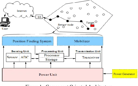Figure 1 : Component Oriented Architecture 